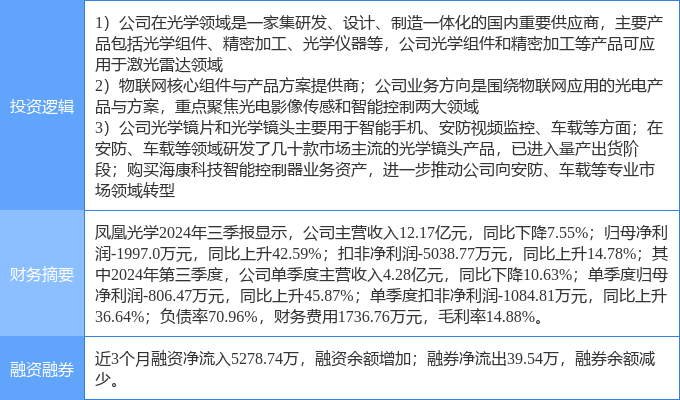 12月18日凤凰光学涨停分析：智慧安防激光雷达物联网概念热股(图2)