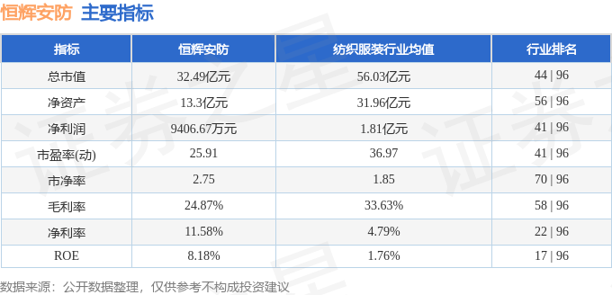 股票行情快报：恒辉安防（300952）12月18日主力资金净卖出77329万元(图2)