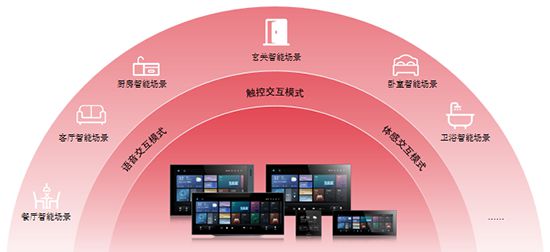 霍尼韦尔 1+3+X 方案：智能家居全场景勾勒生活新画卷(图3)