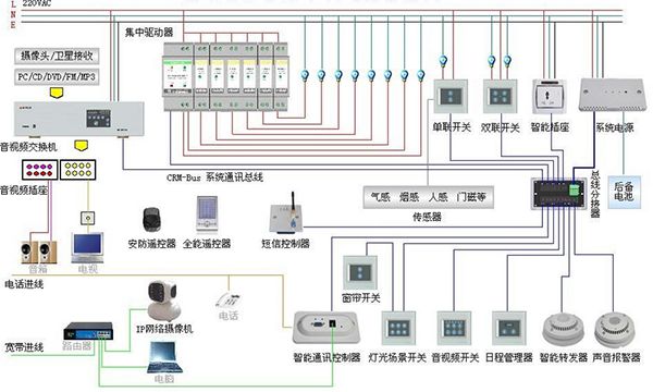 境影：全屋智能家居系统如何布线(图5)