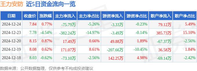股票行情快报：王力安防（605268）12月24日主力资金净卖出7579万元(图1)