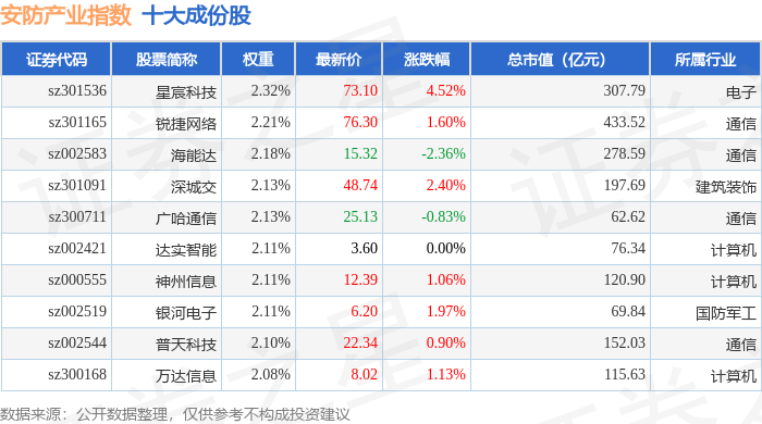 12月24日安防产业（399693）指数涨053%成份股浪潮信息（000977）领涨(图1)