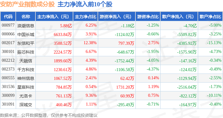12月24日安防产业（399693）指数涨053%成份股浪潮信息（000977）领涨(图2)