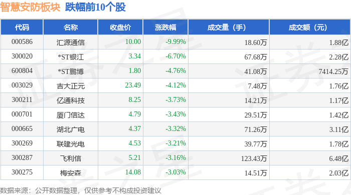 智慧安防板块12月24日涨065%富瀚微领涨主力资金净流出1535亿元(图2)