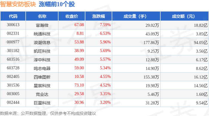 智慧安防板块12月24日涨065%富瀚微领涨主力资金净流出1535亿元(图1)