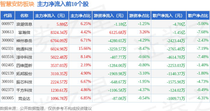 智慧安防板块12月24日涨065%富瀚微领涨主力资金净流出1535亿元(图3)