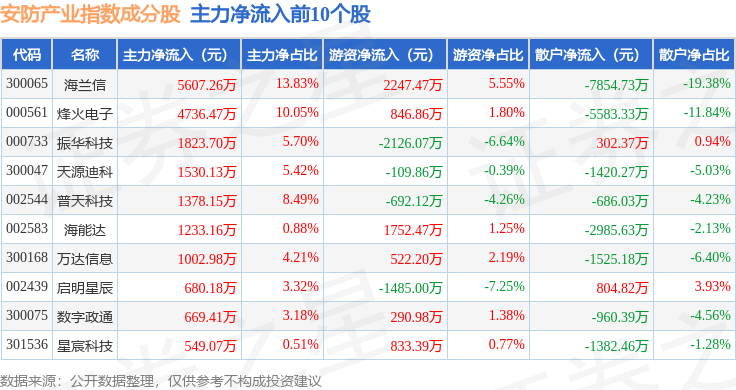 12月30日安防产业（399693）指数跌007%成份股高新兴（300098）领跌(图2)