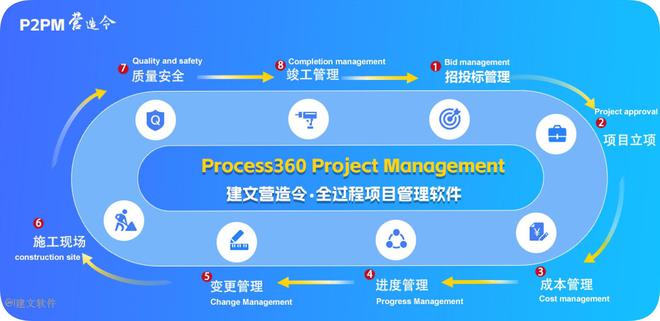 系统集成项目管理：万尚远擎上线建文云一码一项目拍照即汇报(图1)