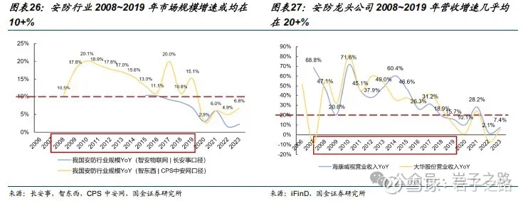 海康威视深度分析4——安防业务前景如何？(图2)