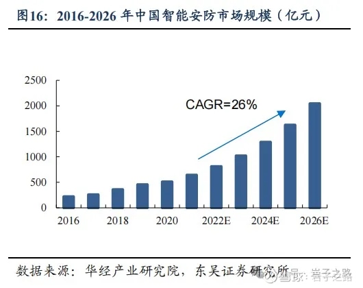 海康威视深度分析4——安防业务前景如何？(图6)