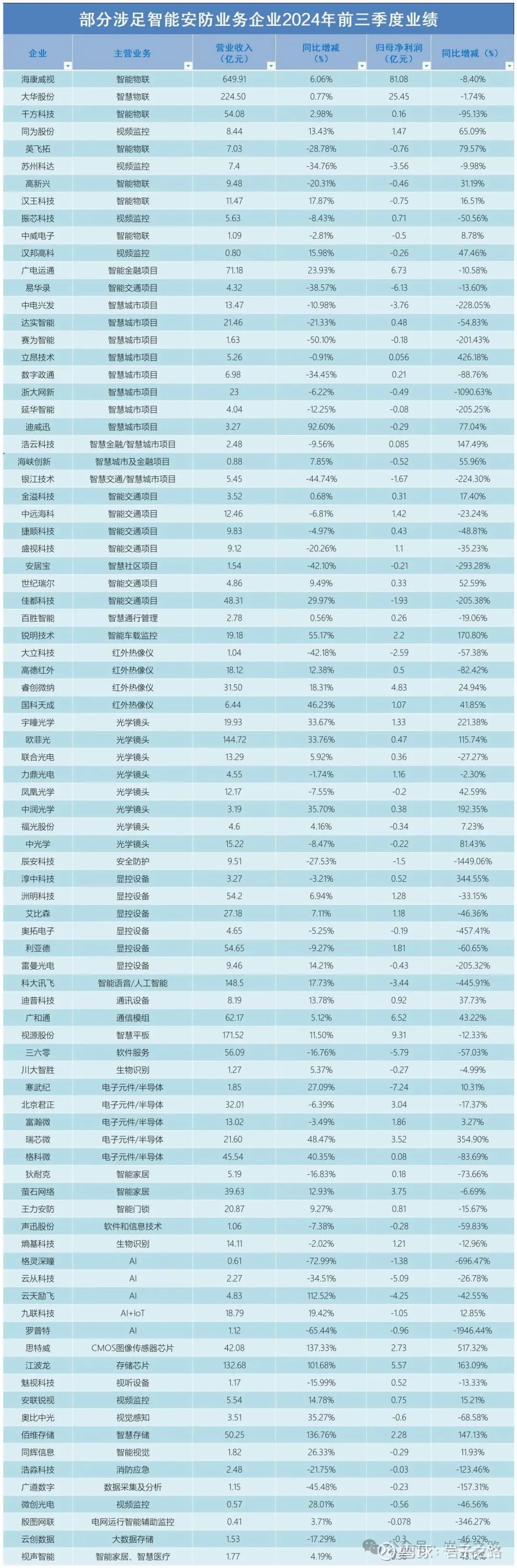 海康威视深度分析4——安防业务前景如何？(图7)