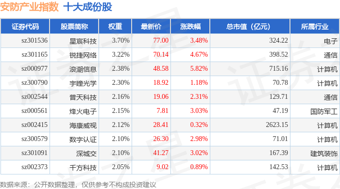 1月7日安防产业（399693）指数涨273%成份股尤洛卡（300099）领涨(图1)