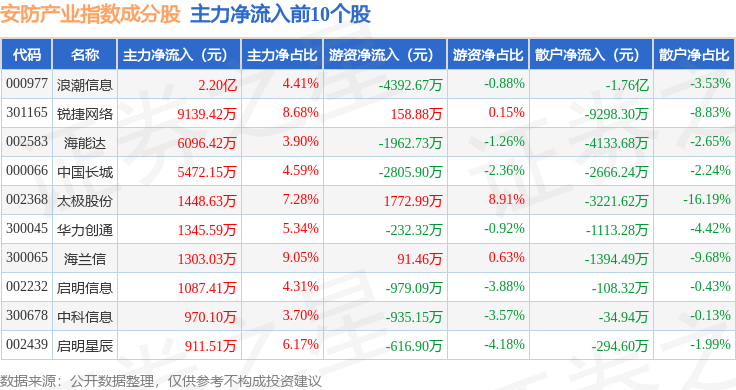 1月7日安防产业（399693）指数涨273%成份股尤洛卡（300099）领涨(图2)