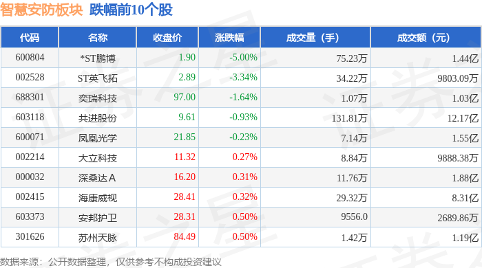 智慧安防板块1月7日涨236%ST迪威领涨主力资金净流入228亿元(图2)