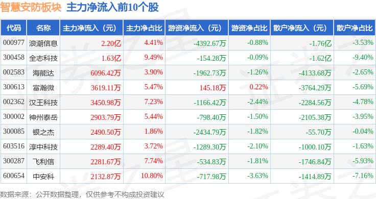 智慧安防板块1月7日涨236%ST迪威领涨主力资金净流入228亿元(图3)