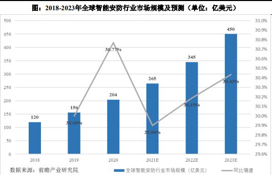 智能安防终端产品市场监测调查及投资战略评估预测报告-中金企信(图2)