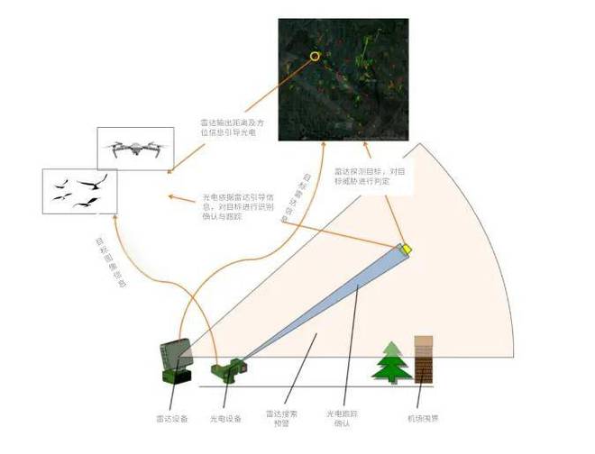 机场空域反制黑科技！穹顶哨兵一体化安防系统(图3)