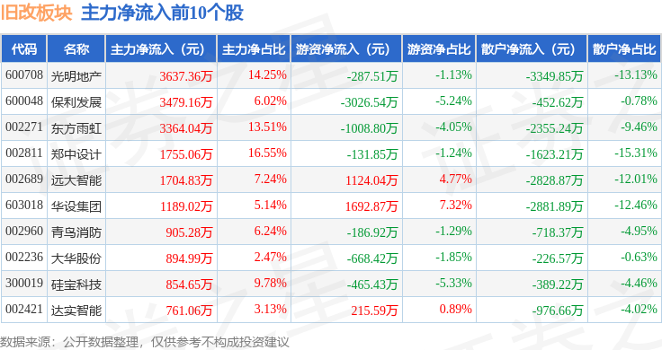 旧改板块1月9日跌044%王力安防领跌主力资金净流出310623万元(图3)
