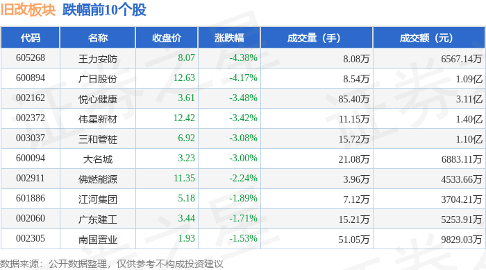 旧改板块1月9日跌044%王力安防领跌主力资金净流出310623万元(图2)