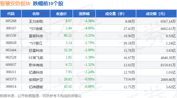 智慧安防板块1月9日涨101%共进股份领涨主力资金净流出253亿元(图2)