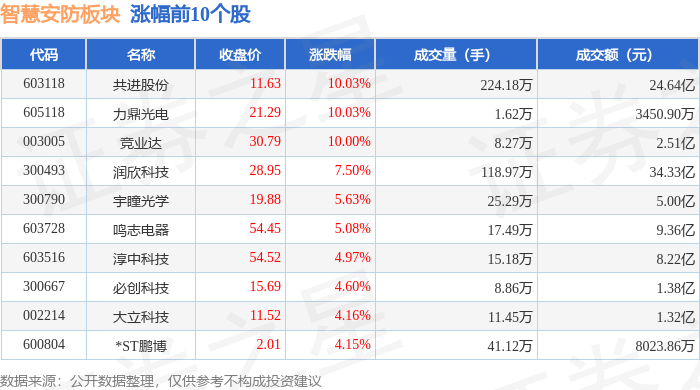智慧安防板块1月9日涨101%共进股份领涨主力资金净流出253亿元(图1)