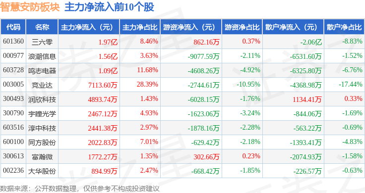 智慧安防板块1月9日涨101%共进股份领涨主力资金净流出253亿元(图3)