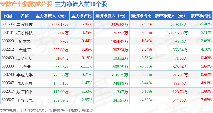 1月15日安防产业（399693）指数跌087%成份股海格通信（002465）领跌(图2)
