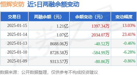 恒辉安防：1月15日融资买入647702万元融资融券余额121亿元(图2)