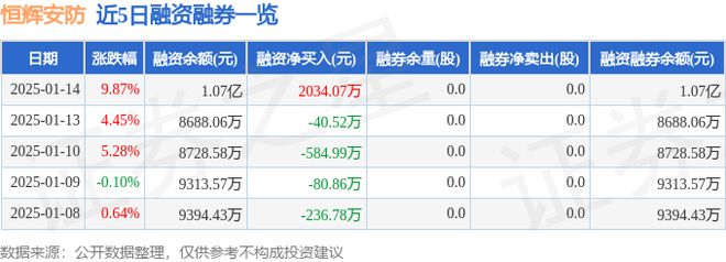 恒辉安防（300952）1月14日主力资金净买入377984万元(图2)