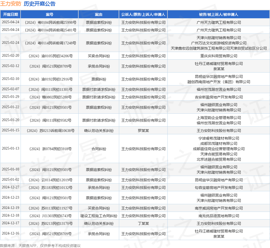 王力安防作为原告上诉人的1起涉及票据追索权纠纷的诉讼将于2025年1月22日开庭(图1)