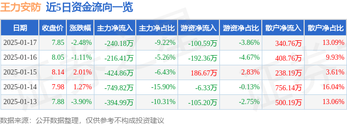 王力安防（605268）1月17日主力资金净卖出24018万元(图1)