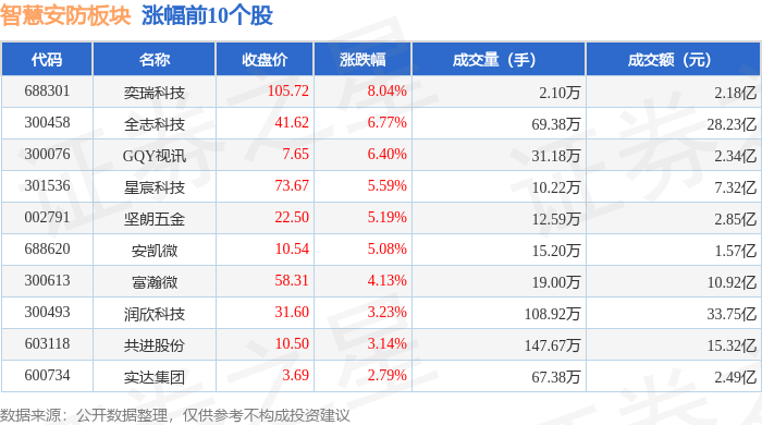 智慧安防板块1月17日涨027%奕瑞科技领涨主力资金净流出481亿元(图1)
