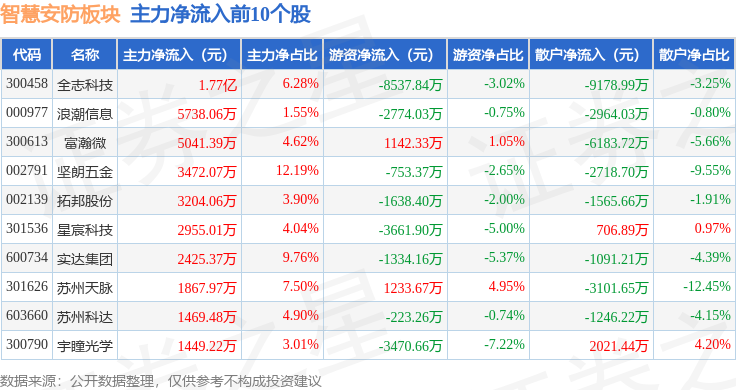 智慧安防板块1月17日涨027%奕瑞科技领涨主力资金净流出481亿元(图3)