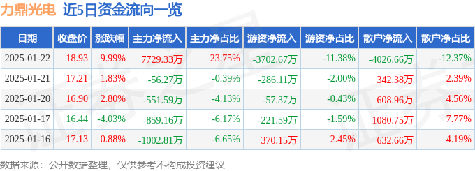 1月22日力鼎光电涨停分析：智能制造电子后视镜智慧安防概念热股(图1)