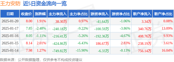 股票行情快报：王力安防（605268）1月20日主力资金净买入3830万元(图1)