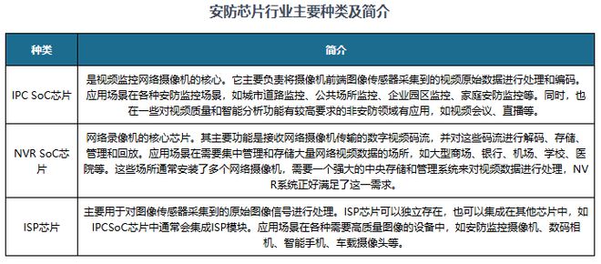 我国安防芯片行业：厂商业绩多为增收不增利 AI+成企业布局高地(图2)