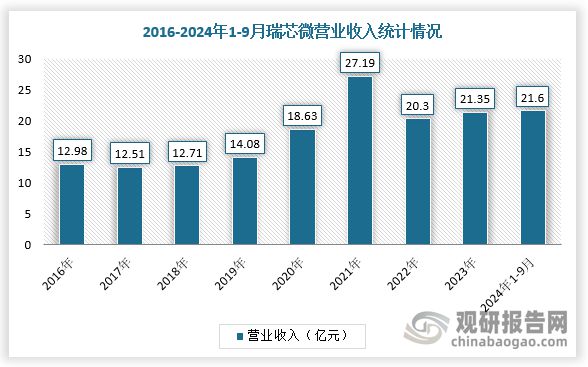 我国安防芯片行业：厂商业绩多为增收不增利 AI+成企业布局高地(图4)