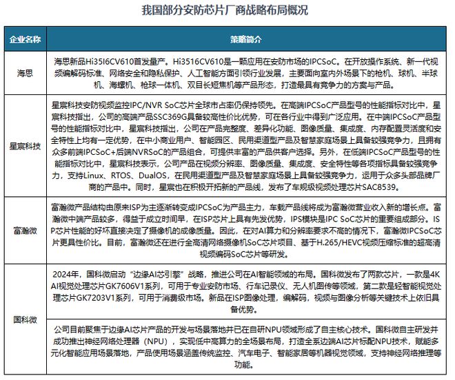 我国安防芯片行业：厂商业绩多为增收不增利 AI+成企业布局高地(图5)