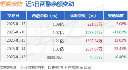 恒辉安防：1月17日融资买入331949万元融资融券余额109亿元(图2)
