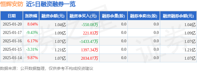 恒辉安防（300952）1月20日主力资金净卖出42886万元(图2)