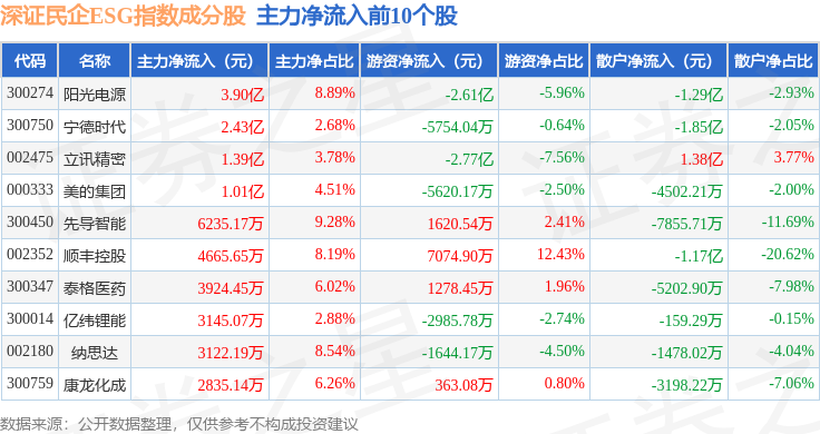 1月20日深证民企ESG（970056）指数涨129%成份股恒辉安防（300952）领涨(图2)