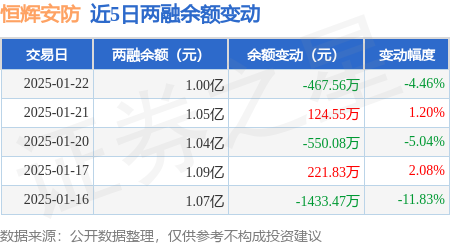 恒辉安防：1月22日融资买入115249万元融资融券余额1亿元(图2)