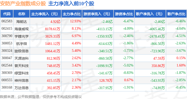 1月23日安防产业（399693）指数跌087%成份股拓尔思（300229）领跌(图2)