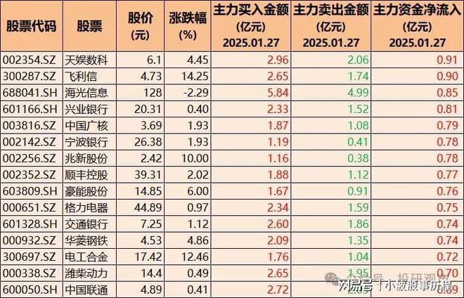 逆势加仓！28只股票被机构大幅买入含银行、家电、AI智能体(图4)