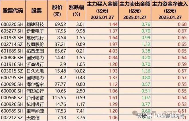 逆势加仓！28只股票被机构大幅买入含银行、家电、AI智能体(图5)