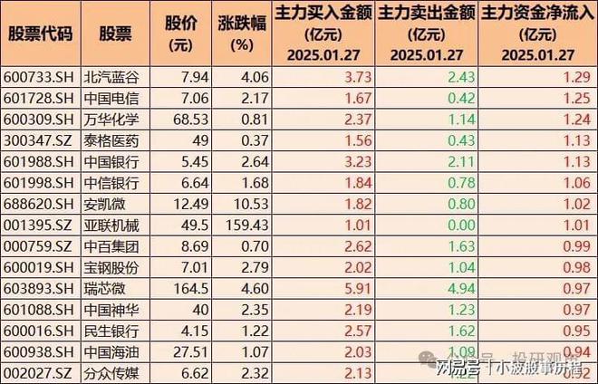 逆势加仓！28只股票被机构大幅买入含银行、家电、AI智能体(图3)