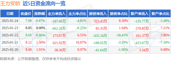 王力安防（605268）1月24日主力资金净卖出18766万元(图1)
