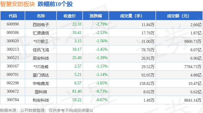 智慧安防板块3月6日涨401%新开普领涨主力资金净流入2133亿元(图2)