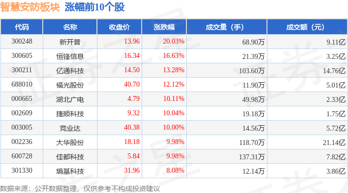 智慧安防板块3月6日涨401%新开普领涨主力资金净流入2133亿元(图1)