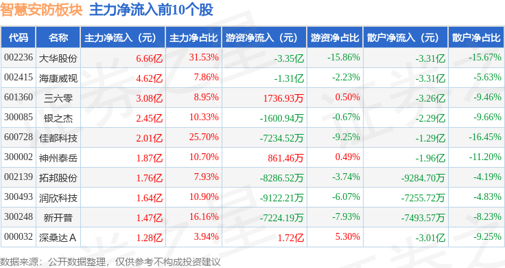 智慧安防板块3月6日涨401%新开普领涨主力资金净流入2133亿元(图3)